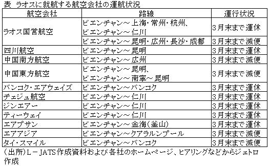 表　ラオスに就航する航空会社の運航状況