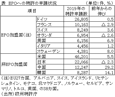 表　EPOへの特許の申請状況