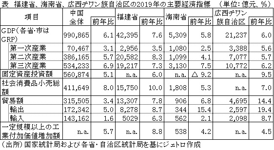 表　福建省、海南省、広西チワン族自治区の2019年の主要経済指標