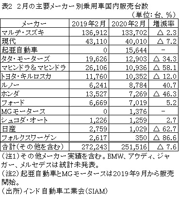 表2　2月の主要メーカー別乗用車国内販売台数