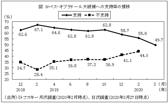 図　ロペス・オブラドール大統領への支持率の推移