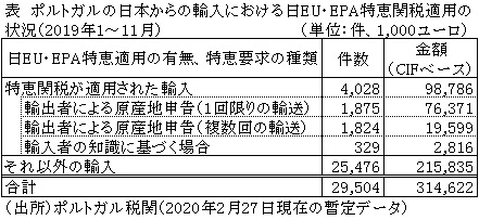 表　ポルトガルの日本からの輸入における日EU・EPA特恵関税適用の状況（2019年1～11月）