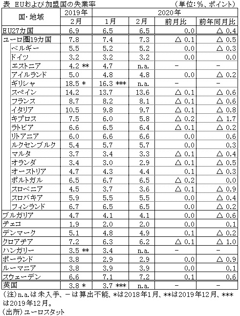 表　EUおよび加盟国の失業率