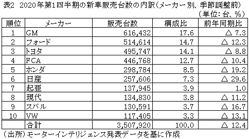 表2　2020年第1四半期の新車販売台数の内訳（メーカー別、季節調整前）