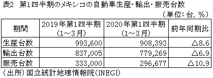 表2　第1四半期のメキシコの自動車生産・輸出・販売台数