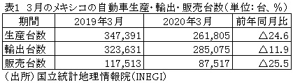 表1　3月のメキシコの自動車生産・輸出・販売台数