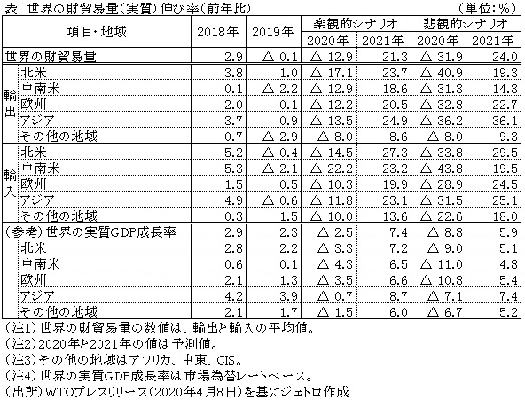 表　世界の財貿易量（実質）伸び率（前年比）