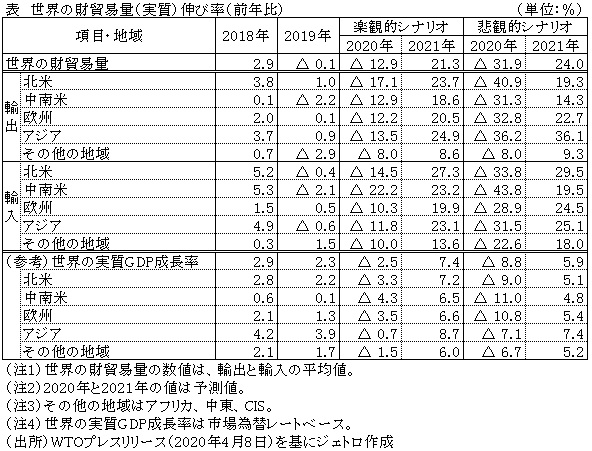 表　世界の財貿易量（実質）伸び率（前年比）