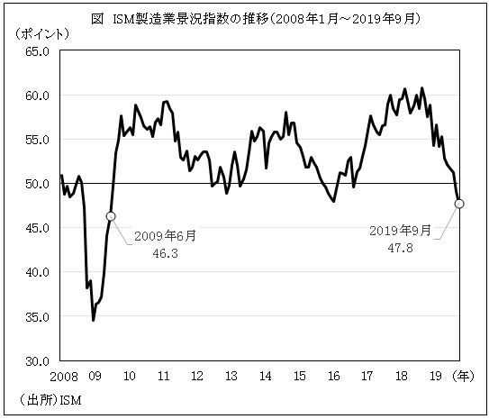 図　ISM製造業景況指数の推移（2008年1月～2019年9月）