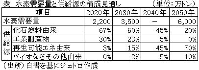 表　水素需要量と供給源の構成見通し