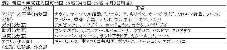 表2　韓国の無査証入国可能国・地域（34カ国・地域、4月8日時点）