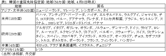 表1　韓国の査証免除協定国・地域（56カ国・地域、4月8日時点）