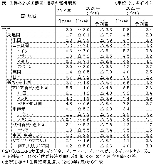 表　世界および主要国・地域の経済成長