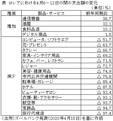 表　ロシアにおける4月6～12日の間の支出額の変化