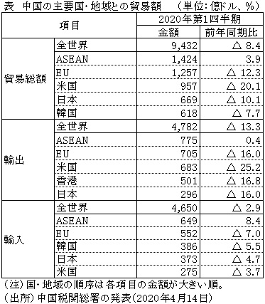 第1四半期の貿易は8 4 減 3月単月では減少幅は縮小 中国 ビジネス短信 ジェトロ