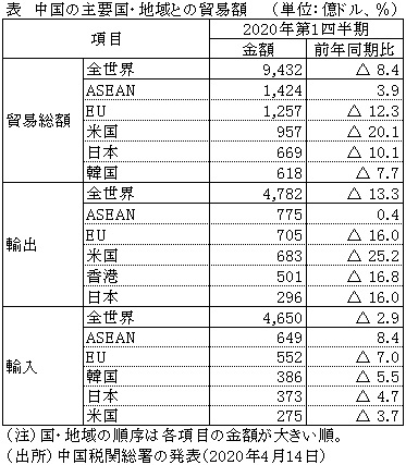 表　中国の主要国・地域との貿易額