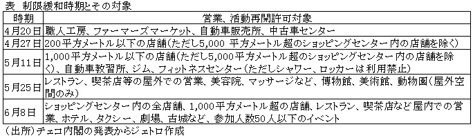 表　制限緩和時期とその対象