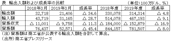 表　輸出入額および成長率の比較