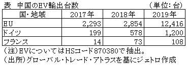 表　中国のEV輸出台数