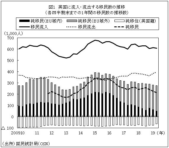 図1　英国に流入・流出する移民数の推移