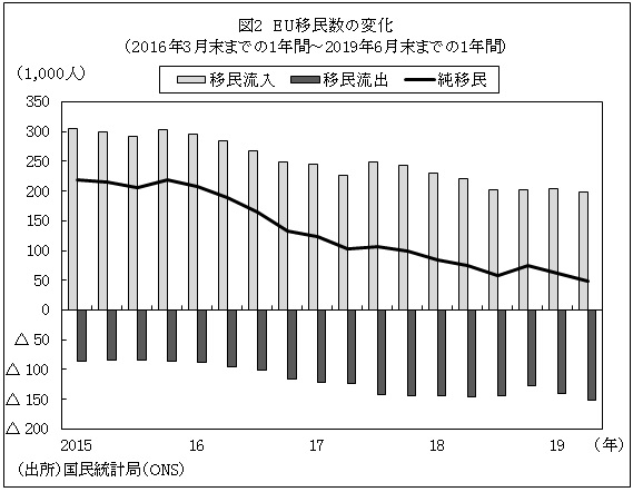 図2　EU移民数の変化