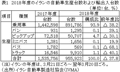 表1　2018年度のイランの自動車生産台数および輸出入台数