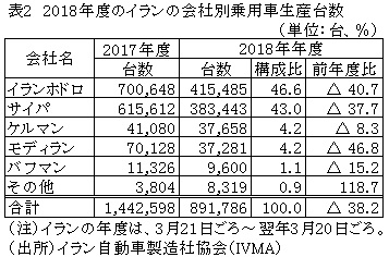 表2　2018年度のイランの会社別乗用車生産台数