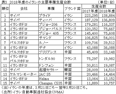 表3　2018年度のイランの主要車種生産台数