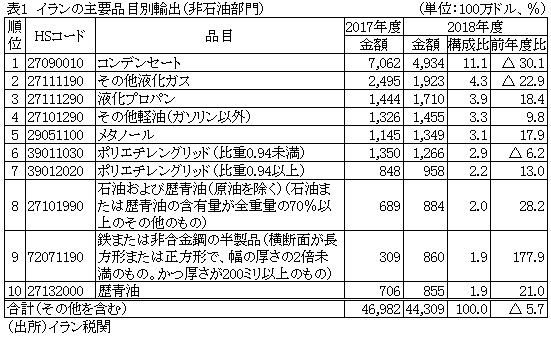 表1　イランの主要品目別輸出（非石油部門）