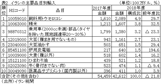 表2　イランの主要品目別輸入