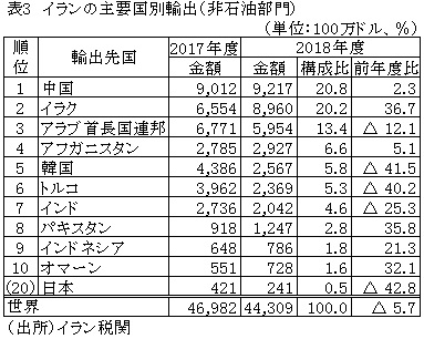 表3　イランの主要国別輸出（非石油部門）