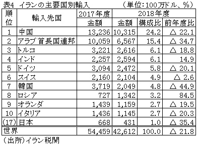 表4　イランの主要国別輸入