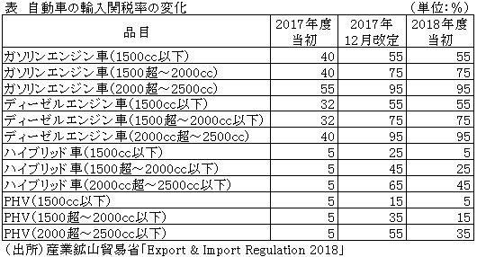 表　自動車の輸入関税率の変化