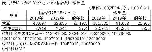 表　ブラジルからの大豆・トウモロコシ輸出額と輸出量