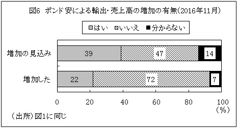 図6　ポンド安による輸出・売上高の増加の有無（2016年11月）