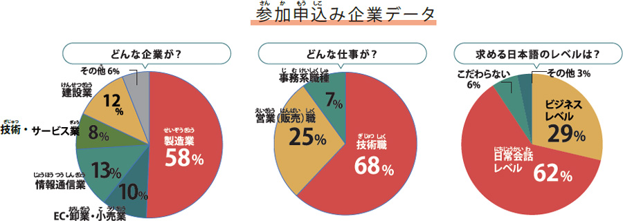 参加申込企業データ、業種、職種、求める日本語レベル 図１どんな企業が参加しているか、業種の比率を円グラフで示した図。順に製造業58％、情報通信業13％、建設業12％、 EC・卸業・小売業10％、サービス業8％、その他6％ 図2どんな仕事があるか、職種の比率を円グラフで示した図。順に技術職68％、営業（販売）職25％、事務系職種7％。 図3求める日本語レベル、参加企業が外国人材に求める日本語レベルの比率を円グラフで示した図。順に日常会話レベル62％、ビジネスレベル29％、こだわらない6％、その他3％