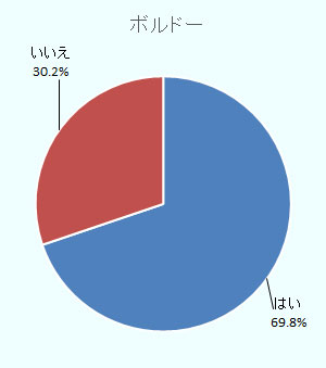 ボルドーは「はい」69.8 % 「いいえ」30.2 %