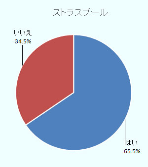ストラスブールは65.5 % 「いいえ」 34.5 %