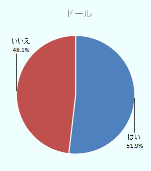 ドール市は「はい」51.9%「いいえ」48.1%