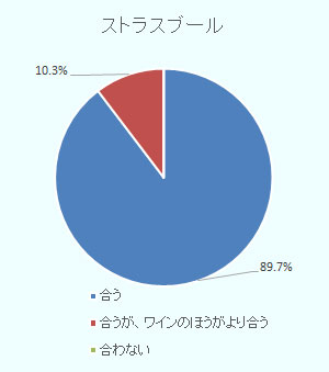 ストラスブールは「合う」が89.7 %、「合うがワインの方が良い」が「10.3 %」