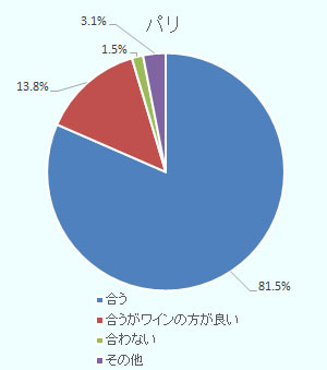 パリは「合う」が81.5 %、「合うがワインの方が良い」が13.8 %