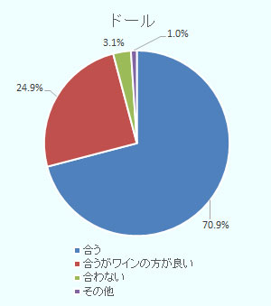 ドール市は「合う」が70.9 %、「合うがワインの方が良い」が24.9 %