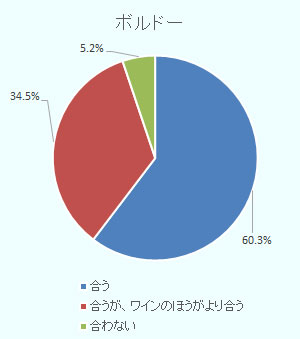 ボルドーは「合う」が60.3 %、「合うがワインの方が良い」が34.5 %
