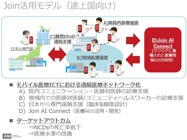 「Join」を活用することで、途上国でのモバイル医療ICTにおける遠隔医療ネットワーク化が可能。A：院内コミュニケーション・医師対医師の診療支援、B：地域内での医師対医師、コミュニケーションヘルスワーカーの診療支援、C：日本から専門遠隔支援（臨床、制度設計）、D：Join AI Connect（医療AIの活用・開発）。これらによるターゲットアウトカムは、NCDｓの死亡率低下、医療水準の改善。 