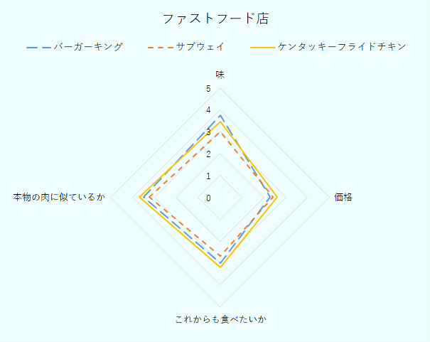 味、バーガーキング3.8、サブウェイ3.0、ケンタッキーフライドチキン3.5。価格、バーガーキング2.3、サブウェイ2.4、ケンタッキーフライドチキン2.6。これからも食べたいか、バーガーキング3.0、サブウェイ2.7、ケンタッキーフライドチキン3.2。本物の肉に似ているか、バーガーキング3.5、サブウェイ3.2、ケンタッキーフライドチキン3.7。