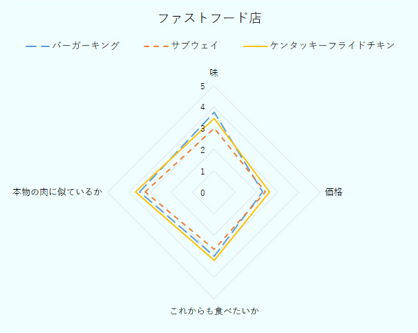 味、バーガーキング3.8、サブウェイ3.0、ケンタッキーフライドチキン3.5。価格、バーガーキング2.3、サブウェイ2.4、ケンタッキーフライドチキン2.6。これからも食べたいか、バーガーキング3.0、サブウェイ2.7、ケンタッキーフライドチキン3.2。本物の肉に似ているか、バーガーキング3.5、サブウェイ3.2、ケンタッキーフライドチキン3.7。 