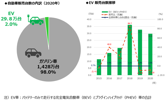 自動車販売台数の内訳（2020年）：ガソリン車　1,428万台（98.0％）、EV　29.8万台(2.0％)、ただし、EV車は、バッテリーのみで走行する完全電気自動車（BEV）とプラグインハイブリッド（PHEV）車の合計 EV販売台数推移は、次の通り。2015年　11.4万台、　前年比4.1％減、　全燃料車に占める割合0.7％、2016年　16.0万台、　前年比40.0％増、　全燃料車に占める割合0.9％、2017年　19.6万台、　前年比22.5％増、　全燃料車に占める割合1.1％、2018年　36.1万台、　前年比84.7％増　全燃料車に占める割合2.1％、2019年　32.7万台、　前年比9.6％減、　全燃料車に占める割合1.9％、2020年　29.8万台、　前年比8.8％減、　全燃料車に占める割合2.0％ 