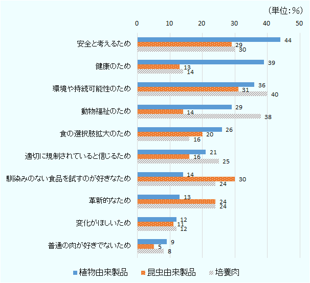 「安全と考えるため」の回答率は、植物由来製品が44%、昆虫由来製品が29%、培養肉が30%。「健康のため」の回答率は、植物由来製品が39%、昆虫由来製品が13%、培養肉が14%。「環境や持続可能性のため」の回答率は、植物由来製品が36%、昆虫由来製品が31%、培養肉が40%。「動物福祉のため」の回答率は、植物由来製品が29%、昆虫由来製品が14%、培養肉が38%。「食の選択肢拡大のため」の回答率は、植物由来製品が26%、昆虫由来製品が20%、培養肉が16%。「適切に規制されていると信じるため」の回答率は、植物由来製品が21%、昆虫由来製品が16%、培養肉が25%。「馴染みのない食品を試すのが好きなため」の回答率は、植物由来製品14%、昆虫由来製品が30%、培養肉が24%。「革新的なため」の回答率は、植物由来製品13%、昆虫由来製品が24%、培養肉が24%。「変化がほしいため」の回答率は、植物由来製品12%、昆虫由来製品が11%、培養肉が12%。「普通の肉が好きでないため」の回答率は、植物由来製品9%、昆虫由来製品が5%、培養肉が8%。