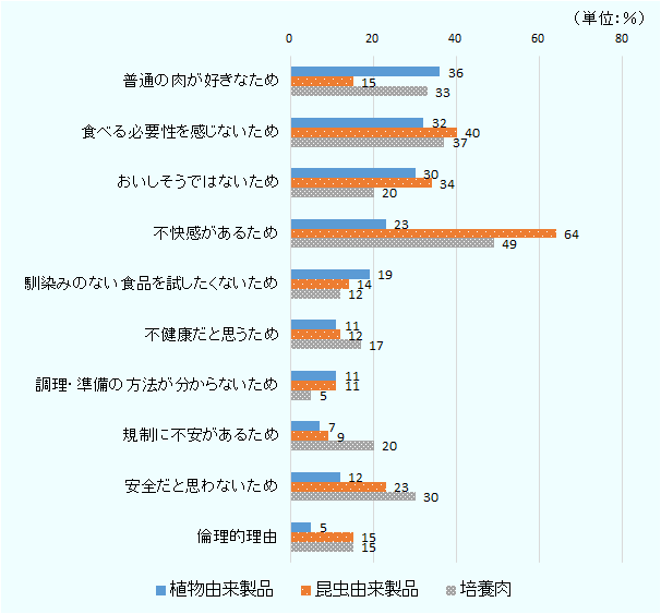 「普通の肉が好きなため」の回答率は、植物由来製品が36%、昆虫由来製品が15%、培養肉が33%。「食べる必要性を感じないため」の回答率は、植物由来製品が32%、昆虫由来製品が40%、培養肉が37%。「おいしそうではないため」の回答率は、植物由来製品が30%、昆虫由来製品が34%、培養肉が20%。「不快感があるため」の回答率は、植物由来製品が23%、昆虫由来製品が64%、培養肉が49%。「馴染みのない食品を試したくないため」の回答率は、植物由来製品が19%、昆虫由来製品が14%、培養肉が12%。「不健康だと思うため」の回答率は、植物由来製品が11%、昆虫由来製品が12%、培養肉が17%。「調理・準備の方法が分からないため」の回答率は、植物由来製品が11%、昆虫由来製品が11%、培養肉が5%。「規制に不安があるため」の回答率は、植物由来製品が7%、昆虫由来製品が9%、培養肉が20%。「安全だと思わないため」の回答率は、植物由来製品が12%、昆虫由来製品が23%、培養肉が30%。「倫理的理由」の回答率は、植物由来製品が5%、昆虫由来製品が15%、培養肉15%。