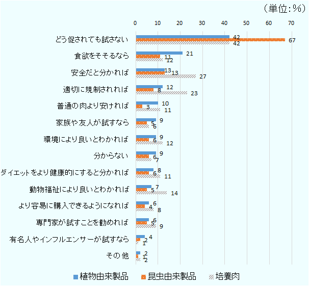 「どう促されても試さない」の回答率は、植物由来製品が42%、昆虫由来製品が67%、培養肉が42%。「食欲をそそるなら」の回答率は、植物由来製品が21%、昆虫由来製品が11%、培養肉が12%。「安全だと分かれば」の回答率は、植物由来製品が13%、昆虫由来製品が13%、培養肉が27%。「適切に規制されれば」の回答率は、植物由来製品が12%、昆虫由来製品が8%、培養肉が23%。「普通の肉より安ければ」の回答率は、植物由来製品が10%、昆虫由来製品が3%、培養肉が11%。「家族や友人が試すなら」の回答率は、植物由来製品が9%、昆虫由来製品が5%、培養肉が6%。「環境により良いとわかれば」の回答率は、植物由来製品が9%、昆虫由来製品が6%、培養肉が12%。「分からない」の回答率は、植物由来製品が9%、昆虫由来製品が6%、培養肉が7%。「ダイエットをより健康的にすると分かれば」の回答率は、植物由来製品が8%、昆虫由来製品が6%、培養肉が11%。「動物福祉により良いとわかれば」の回答率は、植物由来製品が7%、昆虫由来製品が5%、培養肉が14%。「より容易に購入できるようになれば」の回答率は、植物由来製品が6%、昆虫由来製品が4%、培養肉が8%。「専門家が試すことを勧めれば」の回答率は、植物由来製品が6%、昆虫由来製品が5%、培養肉が9%。「有名人やインフルエンサーが試すなら」の回答率は、植物由来製品が4%、昆虫由来製品が2%、培養肉が1%。「その他」の回答率は、植物由来製品が2%、昆虫由来製品が1%、培養肉が2%。